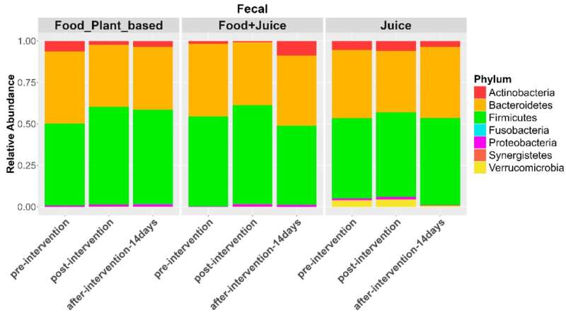 Juicing may harm your health in just 3 days, new study finds: For Journalists